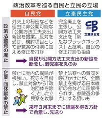 自民、野党案を「丸のみ」　政活費全面廃止、企業・団体献金禁止は３月結論